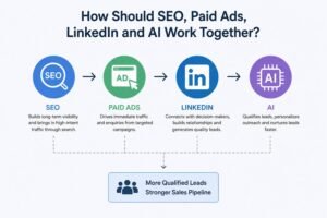 Combining SEO, paid advertising, LinkedIn outreach and AI-powered lead qualification creates a connected B2B lead-generation system.