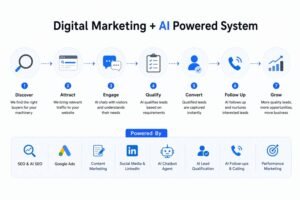 Digital marketing and AI powered system for attracting, qualifying and converting industrial machinery buyers