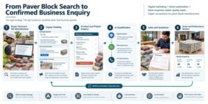 Flowchart showing how paver block manufacturers convert online searches into qualified enquiries, quotations and confirmed orders through digital marketing and AI follow-ups.