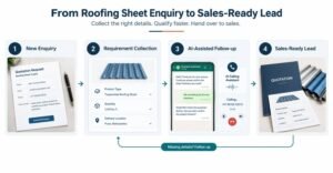 Four-stage roofing sheet lead qualification flowchart showing enquiry collection, requirement details, AI follow-up and sales handover.